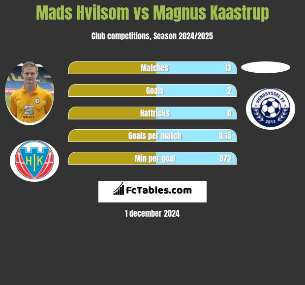 Mads Hvilsom vs Magnus Kaastrup h2h player stats