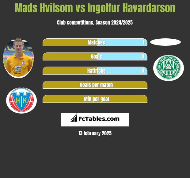 Mads Hvilsom vs Ingolfur Havardarson h2h player stats