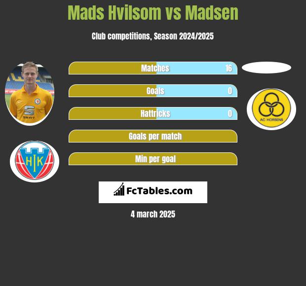 Mads Hvilsom vs Madsen h2h player stats