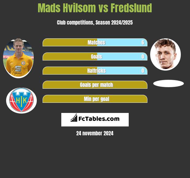 Mads Hvilsom vs Fredslund h2h player stats