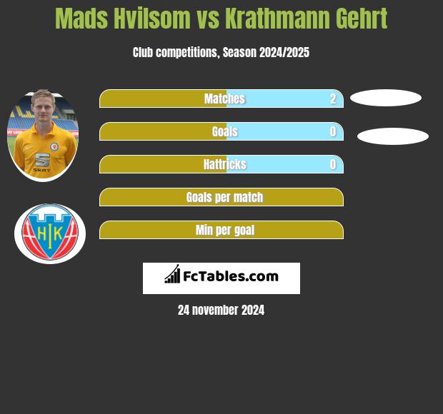 Mads Hvilsom vs Krathmann Gehrt h2h player stats