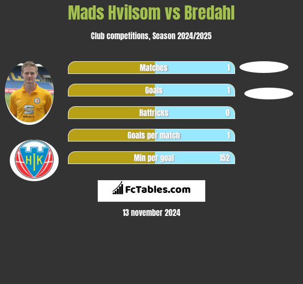 Mads Hvilsom vs Bredahl h2h player stats