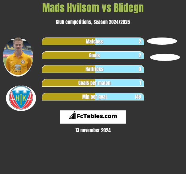 Mads Hvilsom vs Blidegn h2h player stats