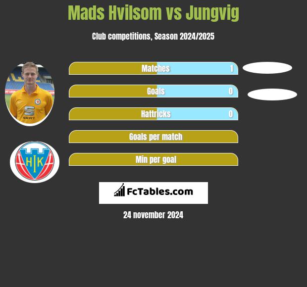 Mads Hvilsom vs Jungvig h2h player stats