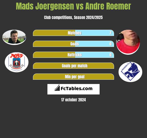 Mads Joergensen vs Andre Roemer h2h player stats