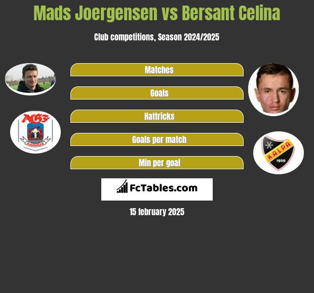 Mads Joergensen vs Bersant Celina h2h player stats