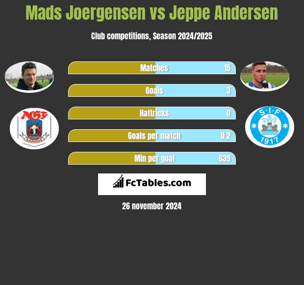 Mads Joergensen vs Jeppe Andersen h2h player stats