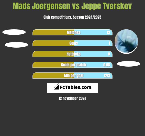 Mads Joergensen vs Jeppe Tverskov h2h player stats