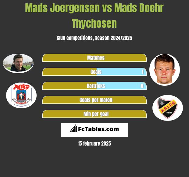 Mads Joergensen vs Mads Doehr Thychosen h2h player stats