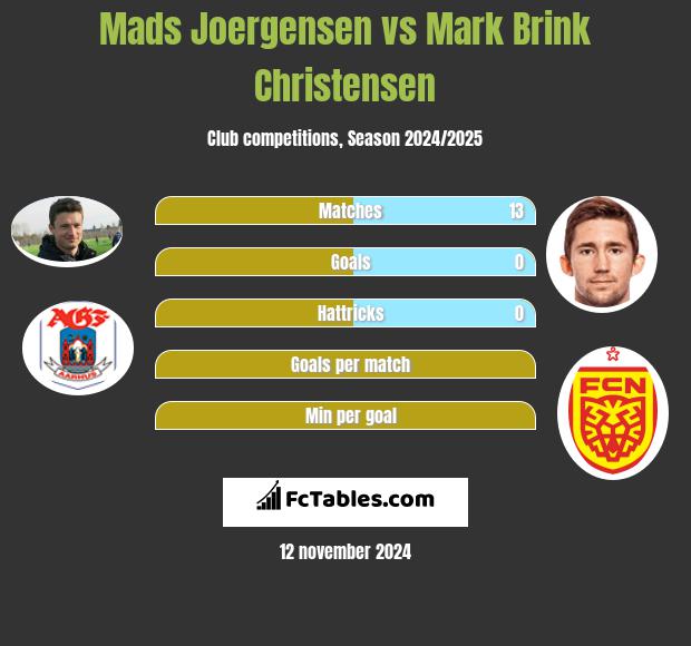 Mads Joergensen vs Mark Brink Christensen h2h player stats