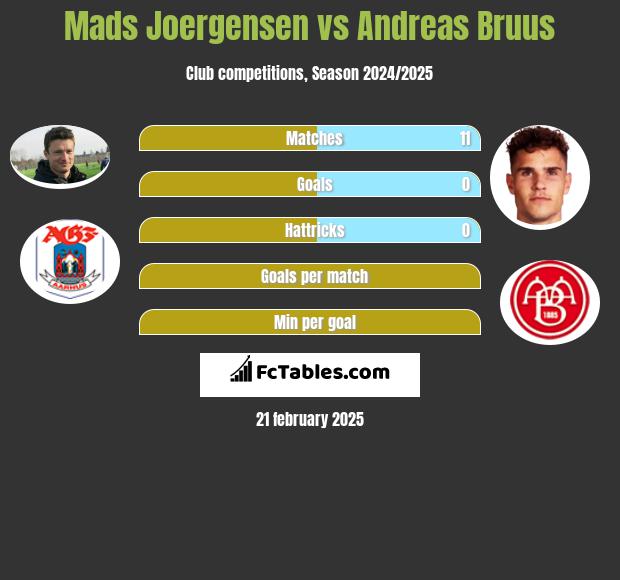 Mads Joergensen vs Andreas Bruus h2h player stats