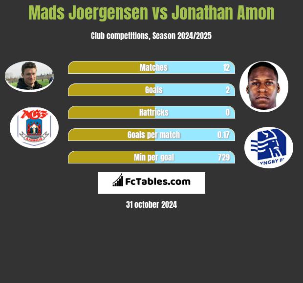 Mads Joergensen vs Jonathan Amon h2h player stats