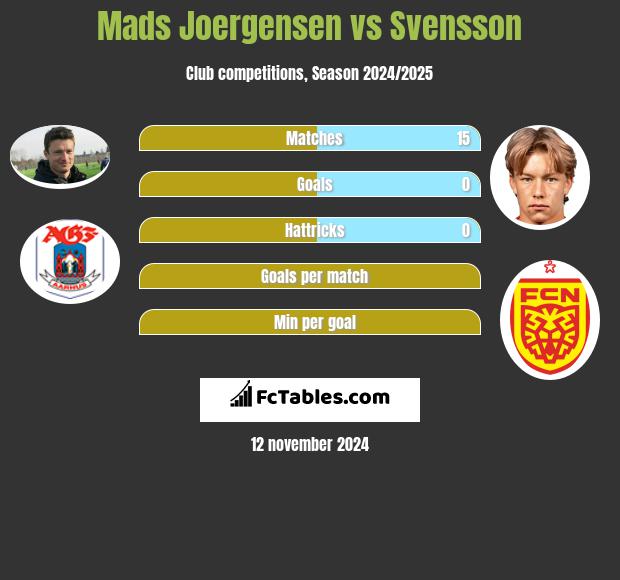 Mads Joergensen vs Svensson h2h player stats