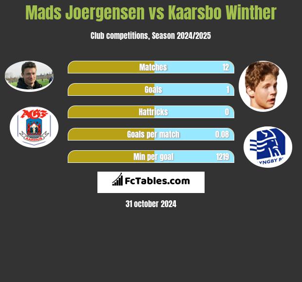 Mads Joergensen vs Kaarsbo Winther h2h player stats