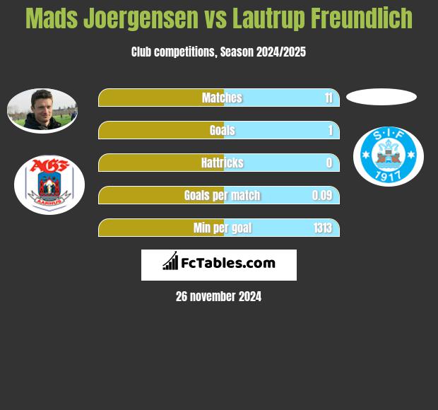 Mads Joergensen vs Lautrup Freundlich h2h player stats