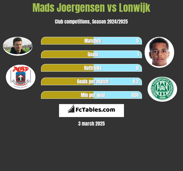 Mads Joergensen vs Lonwijk h2h player stats