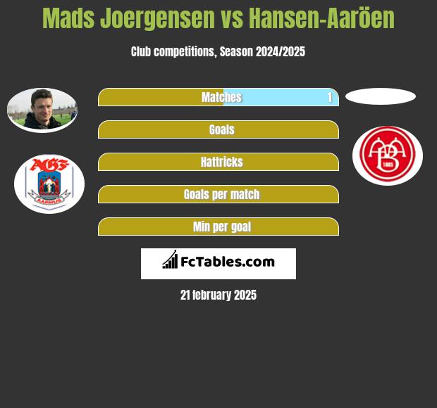 Mads Joergensen vs Hansen-Aaröen h2h player stats