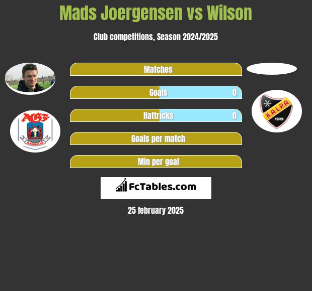 Mads Joergensen vs Wilson h2h player stats