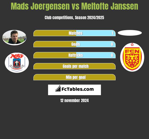 Mads Joergensen vs Meltofte Janssen h2h player stats