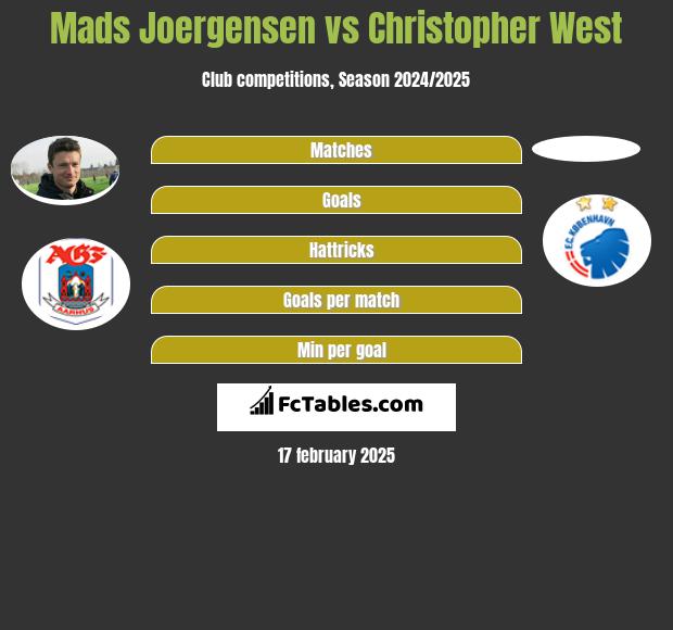 Mads Joergensen vs Christopher West h2h player stats