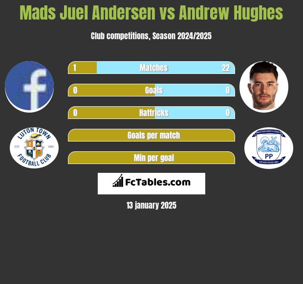 Mads Juel Andersen vs Andrew Hughes h2h player stats