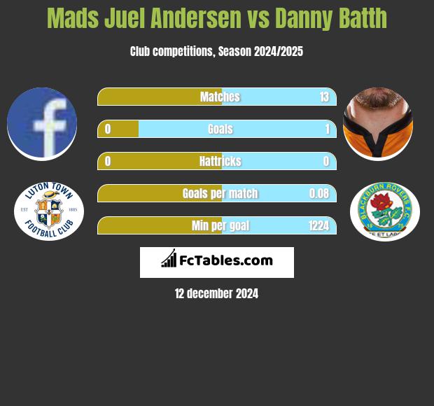 Mads Juel Andersen vs Danny Batth h2h player stats