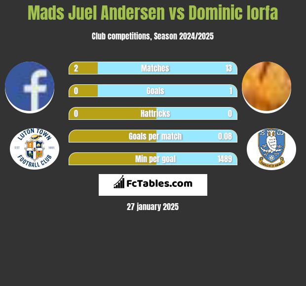 Mads Juel Andersen vs Dominic Iorfa h2h player stats