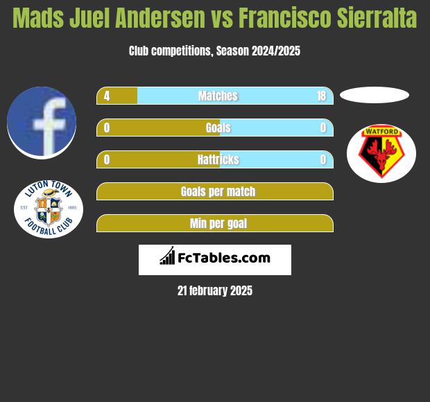 Mads Juel Andersen vs Francisco Sierralta h2h player stats