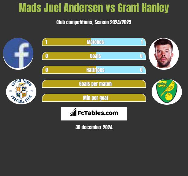 Mads Juel Andersen vs Grant Hanley h2h player stats