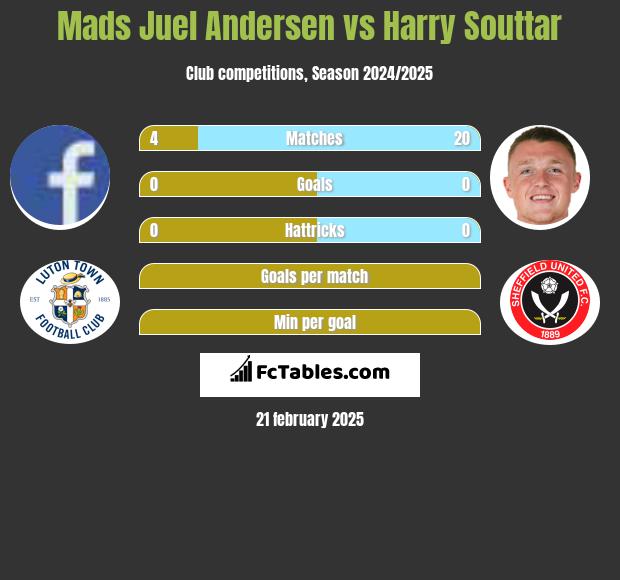 Mads Juel Andersen vs Harry Souttar h2h player stats