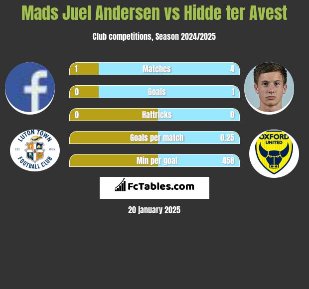 Mads Juel Andersen vs Hidde ter Avest h2h player stats