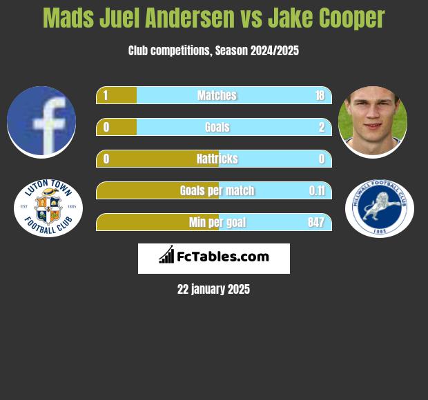 Mads Juel Andersen vs Jake Cooper h2h player stats