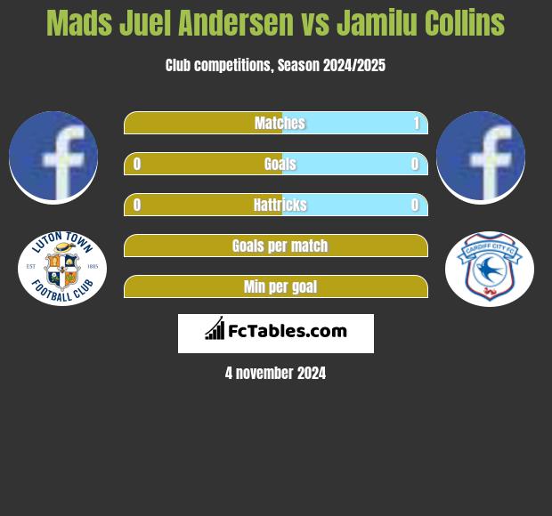 Mads Juel Andersen vs Jamilu Collins h2h player stats