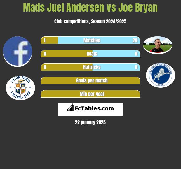 Mads Juel Andersen vs Joe Bryan h2h player stats