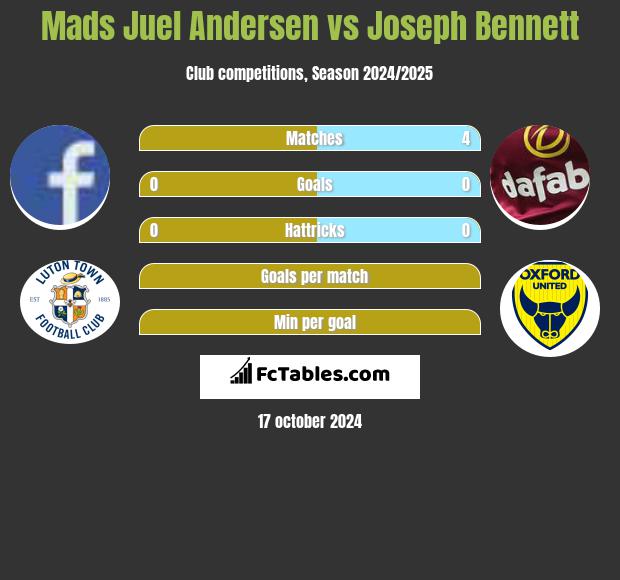 Mads Juel Andersen vs Joseph Bennett h2h player stats