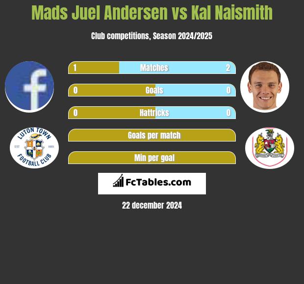 Mads Juel Andersen vs Kal Naismith h2h player stats