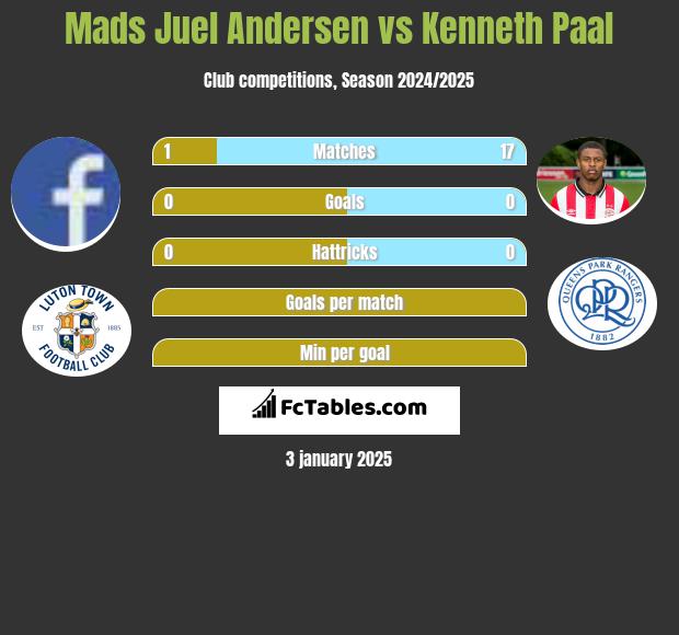 Mads Juel Andersen vs Kenneth Paal h2h player stats