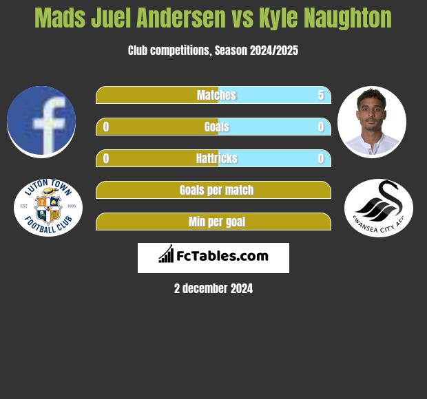 Mads Juel Andersen vs Kyle Naughton h2h player stats