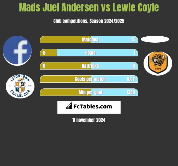 Mads Juel Andersen vs Lewie Coyle h2h player stats