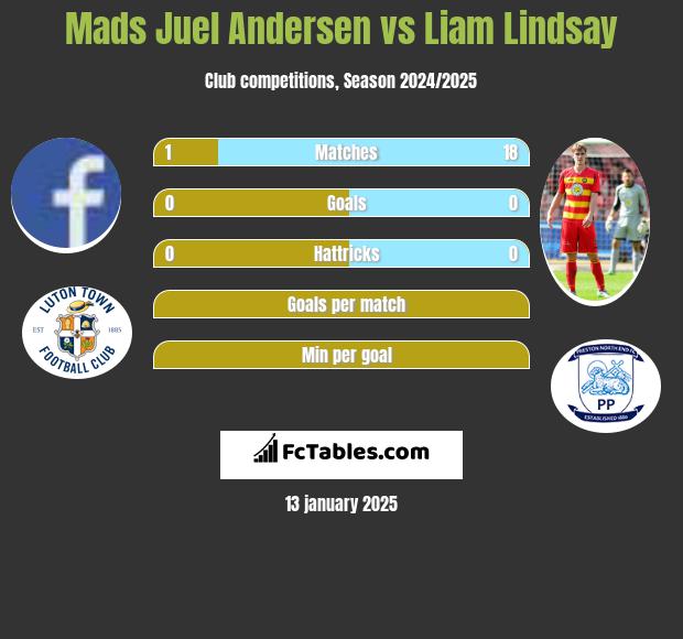 Mads Juel Andersen vs Liam Lindsay h2h player stats