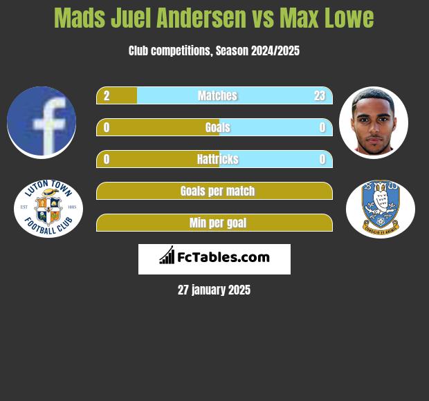 Mads Juel Andersen vs Max Lowe h2h player stats