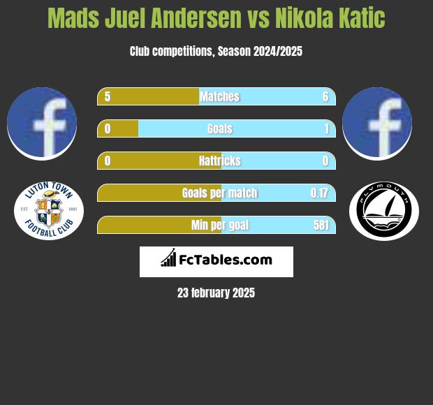 Mads Juel Andersen vs Nikola Katic h2h player stats