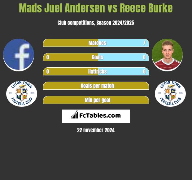 Mads Juel Andersen vs Reece Burke h2h player stats