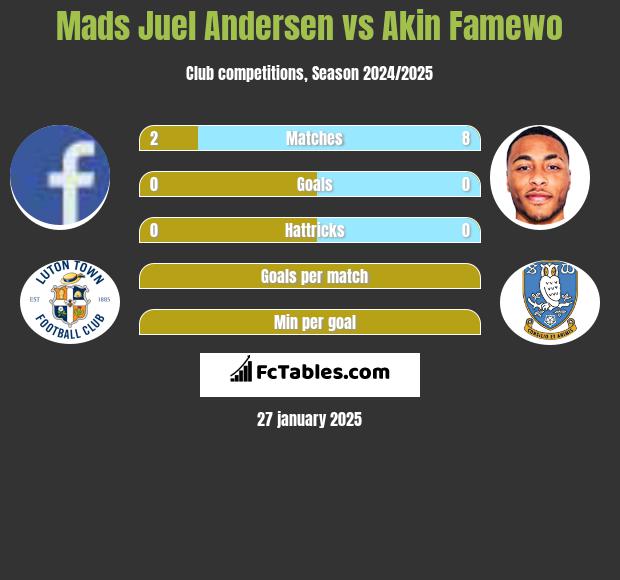 Mads Juel Andersen vs Akin Famewo h2h player stats