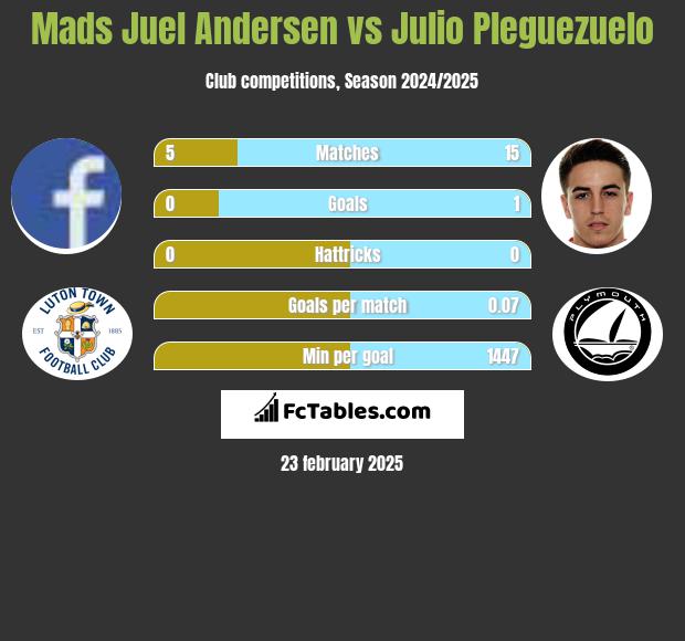 Mads Juel Andersen vs Julio Pleguezuelo h2h player stats