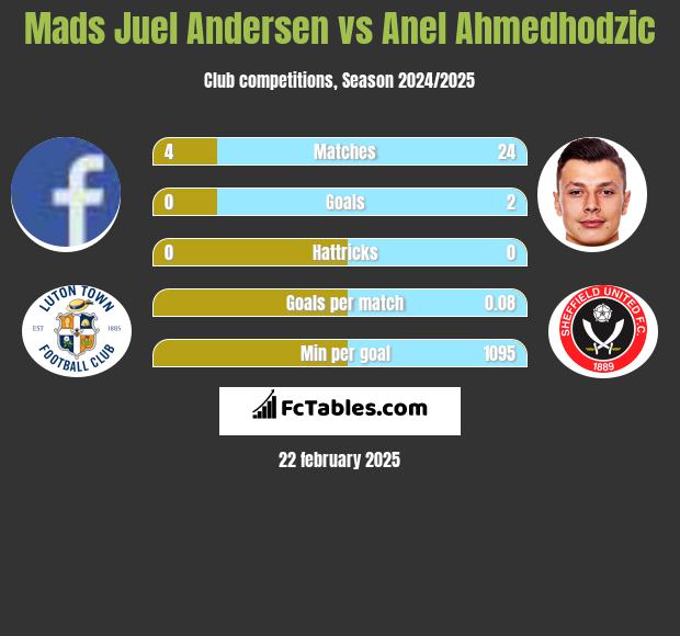 Mads Juel Andersen vs Anel Ahmedhodzic h2h player stats