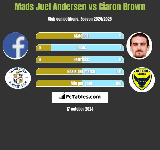 Mads Juel Andersen vs Ciaron Brown h2h player stats