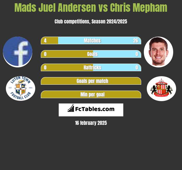 Mads Juel Andersen vs Chris Mepham h2h player stats