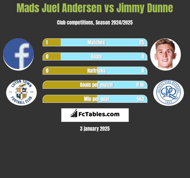 Mads Juel Andersen vs Jimmy Dunne h2h player stats