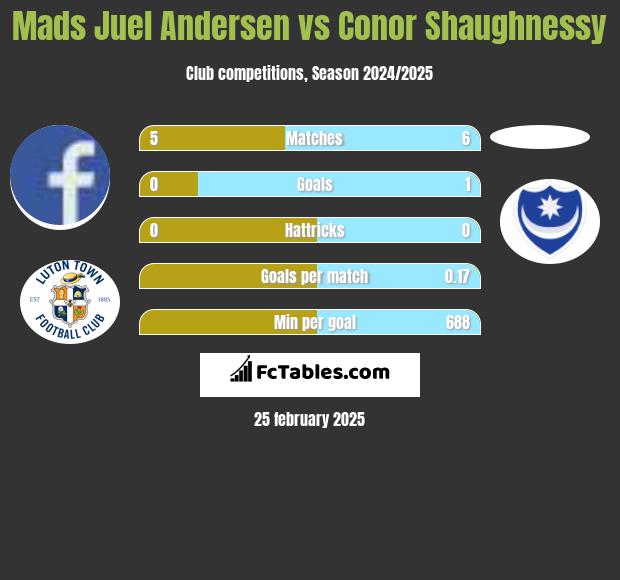 Mads Juel Andersen vs Conor Shaughnessy h2h player stats